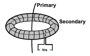 Schematic of a Rogowski coil Schematic of a Rogowski coil